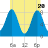 Pemaquid tide chart for Thursday, May 20, 2021