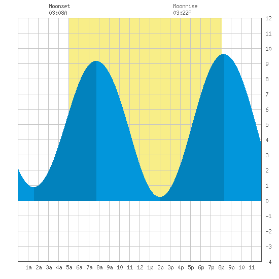 Pemaquid tide chart for Saturday, May 22, 2021