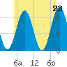 Pemaquid tide chart for Sunday, May 23, 2021