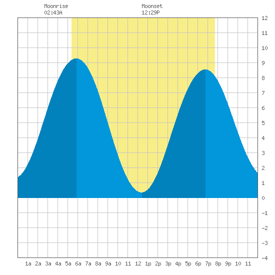 Pemaquid tide chart for Tuesday, May 4, 2021