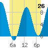 Pemaquid tide chart for Saturday, June 26, 2021
