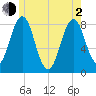 Pemaquid tide chart for Wednesday, June 2, 2021