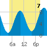 Pemaquid tide chart for Monday, June 7, 2021