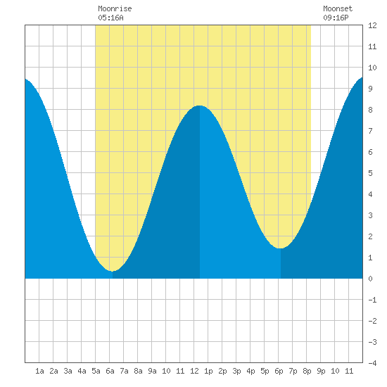 Pemaquid tide chart for Saturday, July 10, 2021