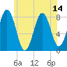 Pemaquid tide chart for Wednesday, July 14, 2021