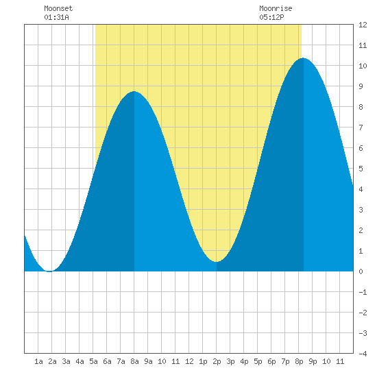 Pemaquid tide chart for Tuesday, July 20, 2021