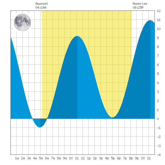 Pemaquid tide chart for Friday, July 23, 2021