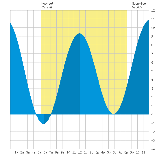Pemaquid tide chart for Saturday, July 24, 2021