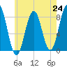 Pemaquid tide chart for Saturday, July 24, 2021