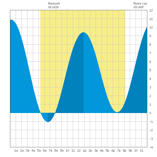 Pemaquid tide chart for Sunday, July 25, 2021