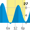 Pemaquid tide chart for Tuesday, July 27, 2021