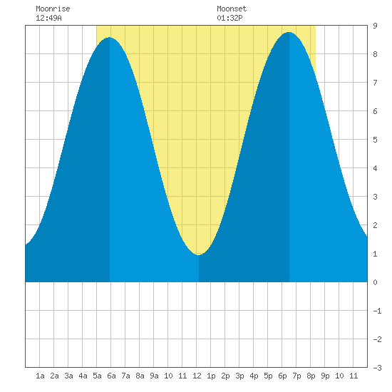 Pemaquid tide chart for Friday, July 2, 2021