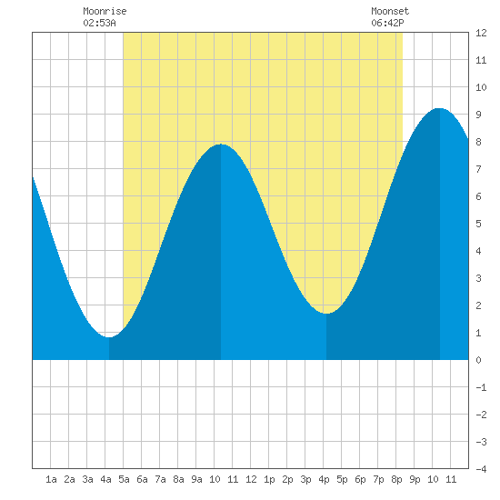 Pemaquid tide chart for Wednesday, July 7, 2021