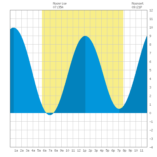 Pemaquid tide chart for Tuesday, August 10, 2021