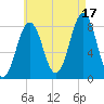 Pemaquid tide chart for Tuesday, August 17, 2021