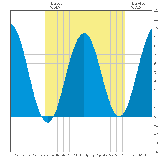 Pemaquid tide chart for Monday, August 23, 2021
