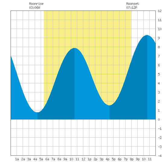 Pemaquid tide chart for Friday, August 6, 2021