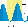 Pemaquid tide chart for Saturday, September 11, 2021