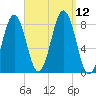 Pemaquid tide chart for Sunday, September 12, 2021
