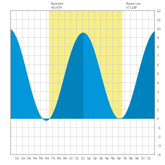 Pemaquid tide chart for Tuesday, September 21, 2021