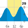 Pemaquid tide chart for Wednesday, September 29, 2021