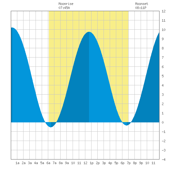 Pemaquid tide chart for Wednesday, September 8, 2021