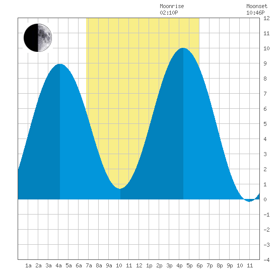 Pemaquid tide chart for Tuesday, October 12, 2021