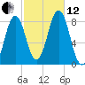 Pemaquid tide chart for Tuesday, October 12, 2021