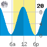 Pemaquid tide chart for Wednesday, October 20, 2021