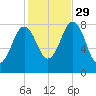 Pemaquid tide chart for Friday, October 29, 2021