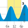 Pemaquid tide chart for Sunday, October 3, 2021