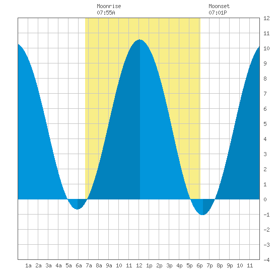 Pemaquid tide chart for Thursday, October 7, 2021