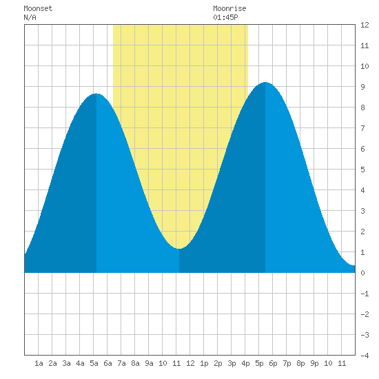 Pemaquid tide chart for Friday, November 12, 2021