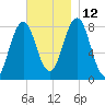 Pemaquid tide chart for Friday, November 12, 2021