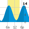 Pemaquid tide chart for Sunday, November 14, 2021