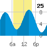 Pemaquid tide chart for Thursday, November 25, 2021