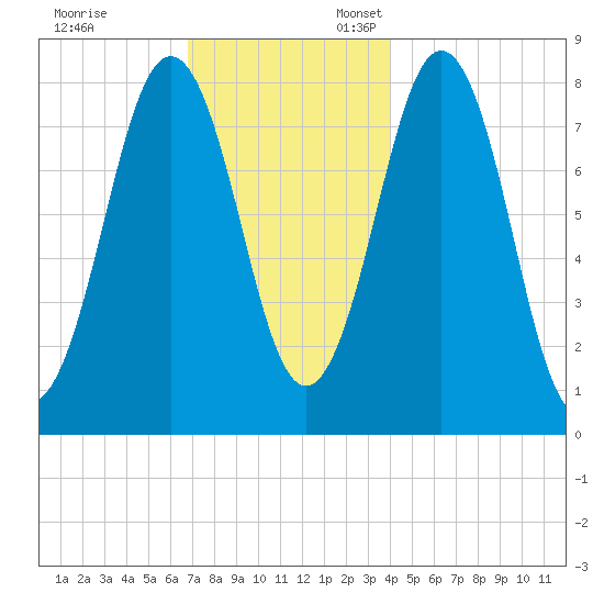 Pemaquid tide chart for Monday, November 29, 2021