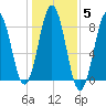 Pemaquid tide chart for Friday, November 5, 2021