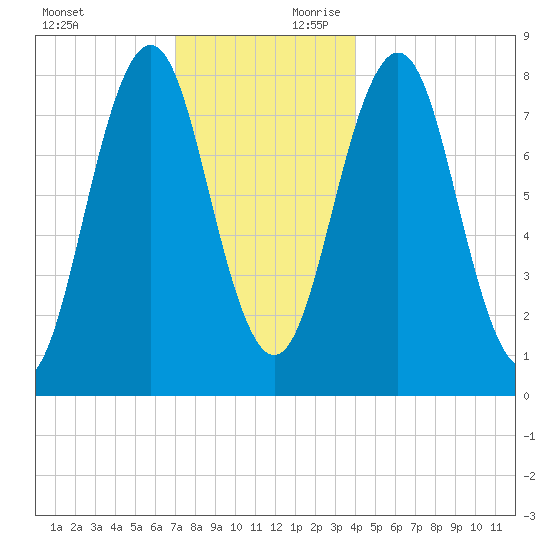 Pemaquid tide chart for Sunday, December 12, 2021
