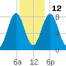 Pemaquid tide chart for Sunday, December 12, 2021