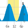 Pemaquid tide chart for Wednesday, December 1, 2021