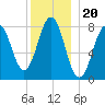 Pemaquid tide chart for Monday, December 20, 2021