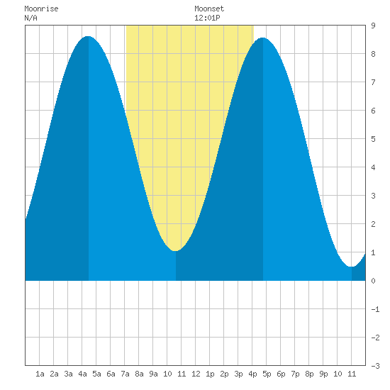 Pemaquid tide chart for Monday, December 27, 2021