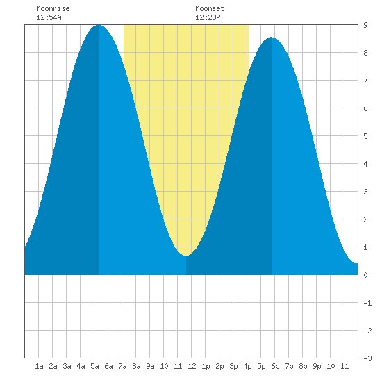 Pemaquid tide chart for Tuesday, December 28, 2021
