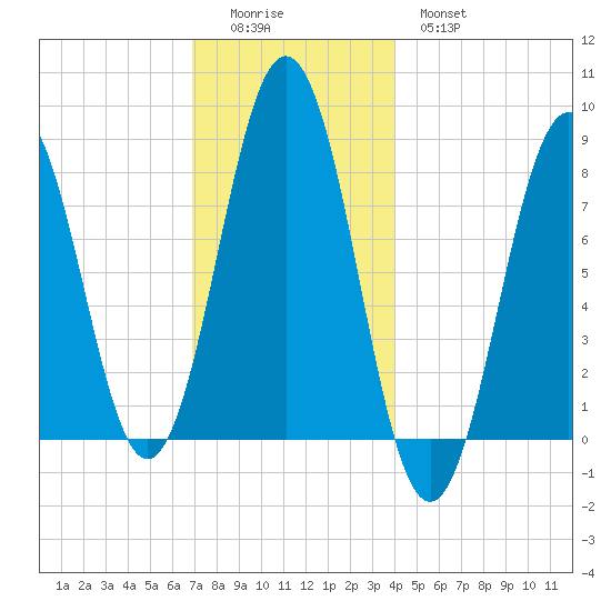 Pemaquid tide chart for Sunday, December 5, 2021