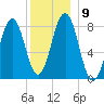 Pemaquid tide chart for Thursday, December 9, 2021