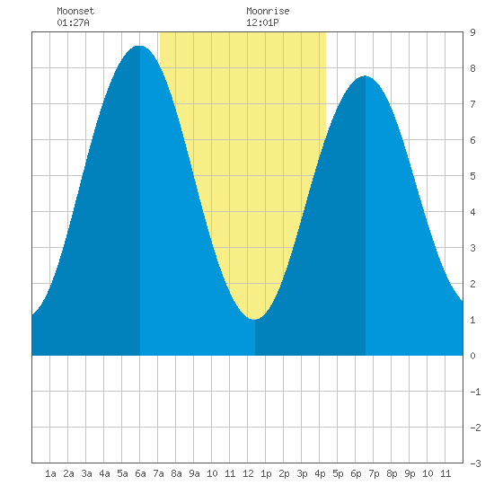 Pemaquid tide chart for Tuesday, January 11, 2022