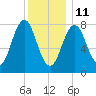 Pemaquid tide chart for Tuesday, January 11, 2022
