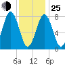 Pemaquid tide chart for Tuesday, January 25, 2022
