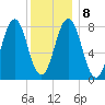 Pemaquid tide chart for Saturday, January 8, 2022